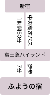 高速バスでお越しの場合