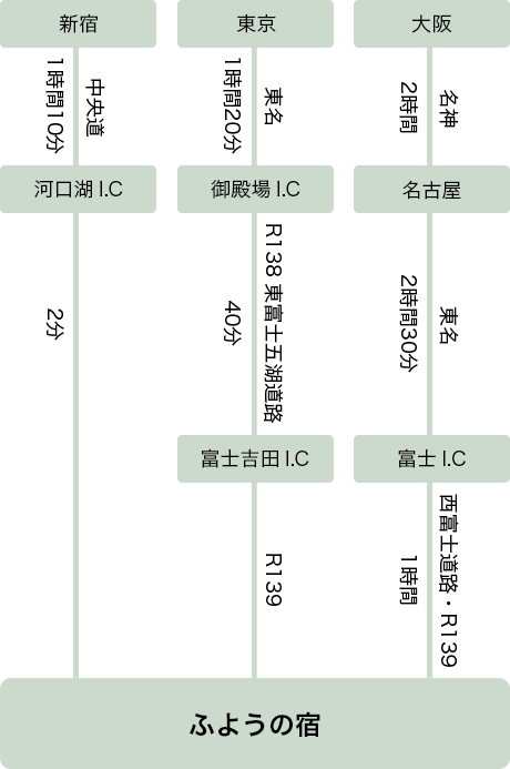 お車でお越しの場合