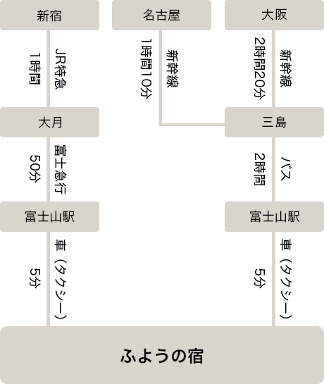 電車でお越しの場合